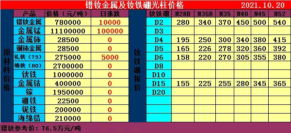 2021.10.20钕铁硼光柱及原材料价格