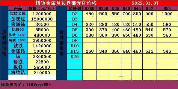 2022年1月7日钕铁硼及主要原材料价格