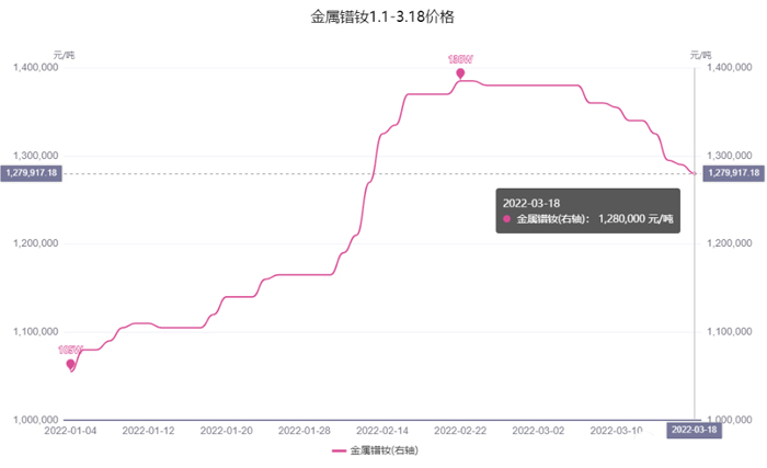 2022年1月-3月氧化镨钕跟金属镨钕价格走势