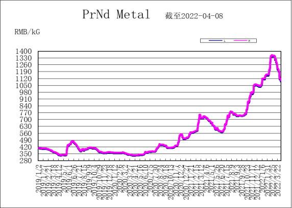 金属钕跟镨钕金属价格走势图【2019.1-2022.4】