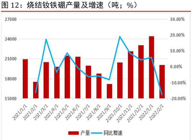 烧结钕铁硼产量及增速（2021.1-2022.2）