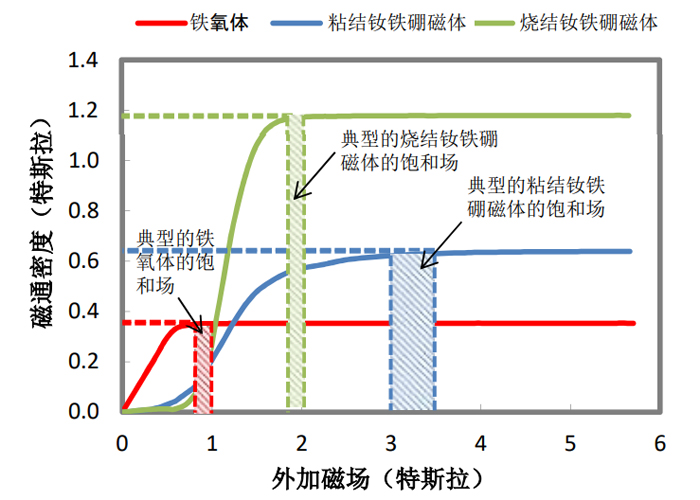 铁氧体
烧结钕铁硼不同磁化能量