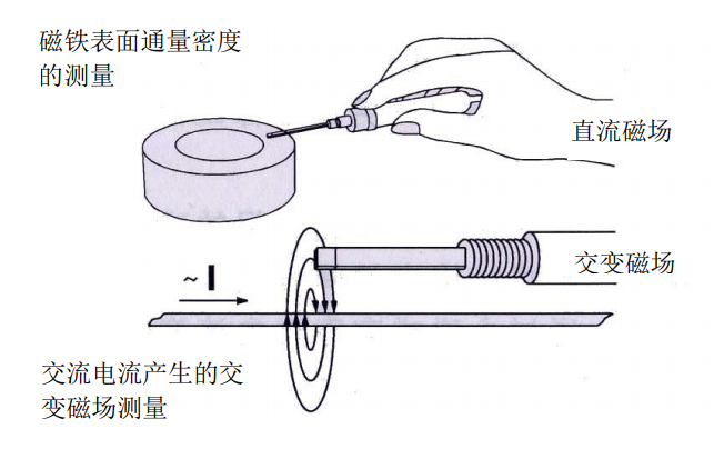 测量磁铁高斯方法