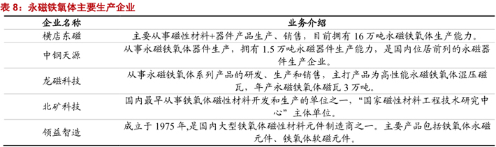 铁氧体上市公司及业务介绍