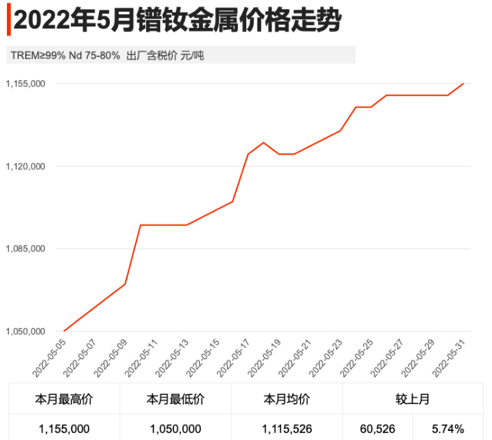 2022年5月份镨钕金属价格走势（5.5-5.31）