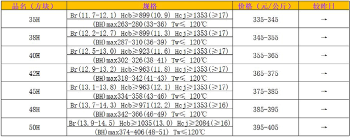 钕磁铁35H 38H 40H 42H 45H 48H 50H材料价格