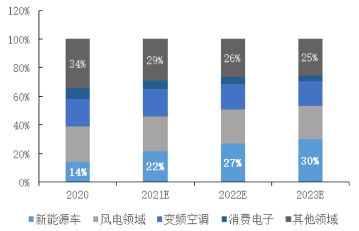 新能源车用钕铁硼占比