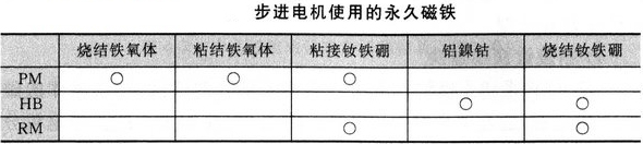 步进电机使用的永久磁铁