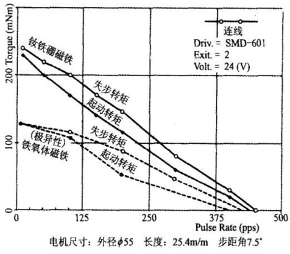 异性铁氧体磁铁与钕铁硼磁铁的启动转矩与失步转矩比较