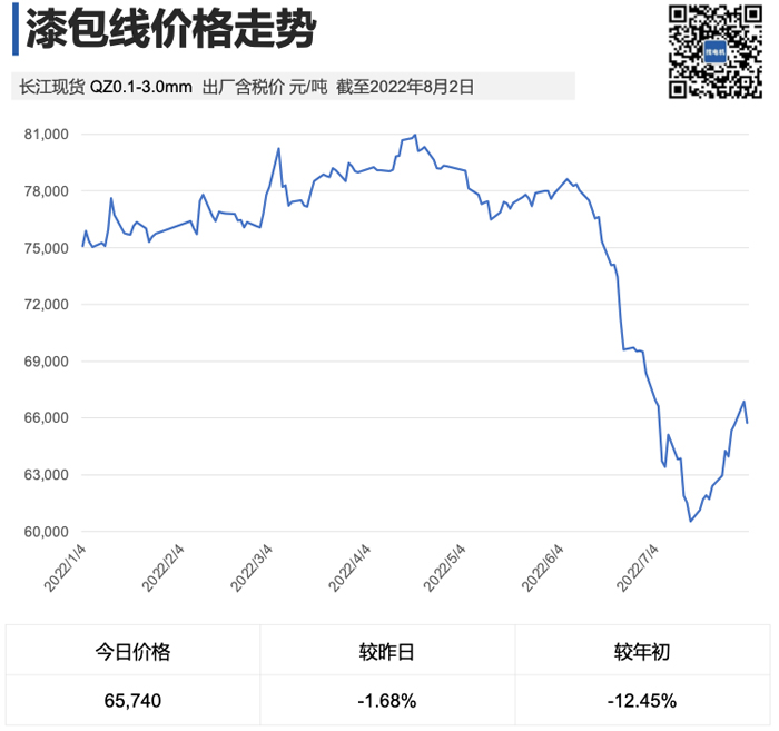 电机原材料漆包线价格走势