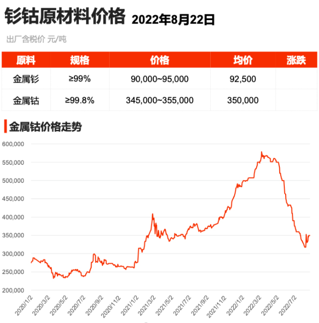 钐钴磁铁原材料金属钐/钴价格及走势图（2022/8/22）