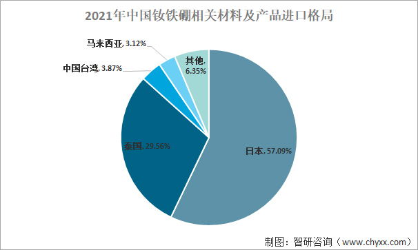 2021年中国进口钕铁硼国家