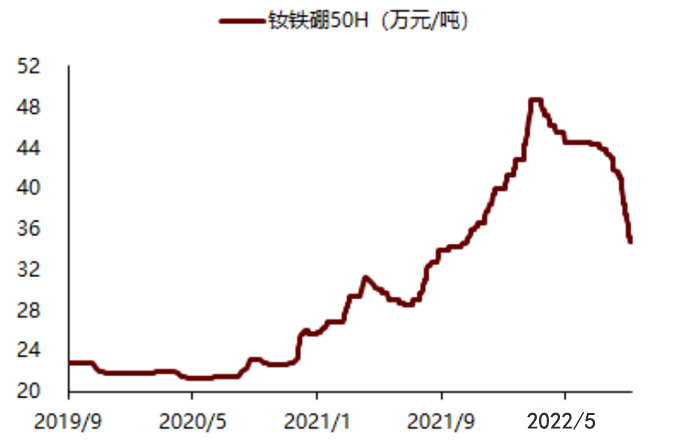 近3年来烧结钕铁硼50H价格走势图