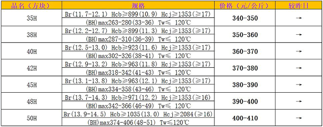 N35H-50H钕铁硼毛坯市场公斤价格