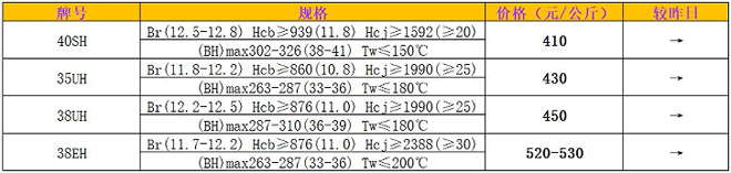 2023年1月底烧结钕铁硼40sh-38eh毛坯市场价格