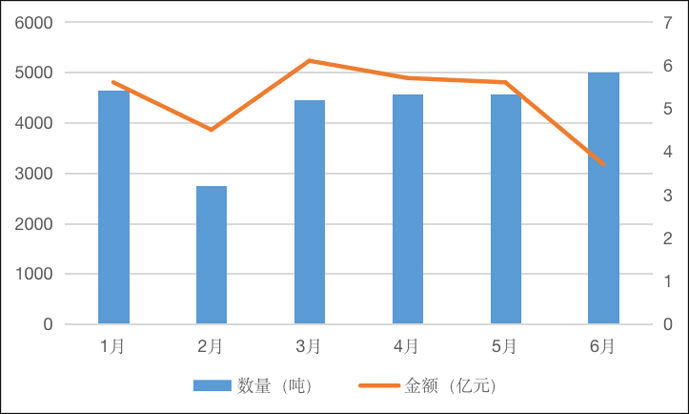 中国2023年1-6月稀土出口情况图