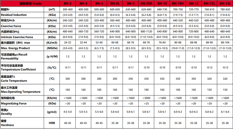 
磁粉牌号BN2-BN-13L性能参数