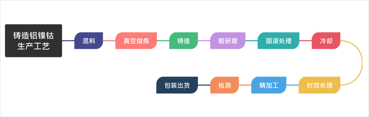 下图为铸造铝镍钴生产工艺流程