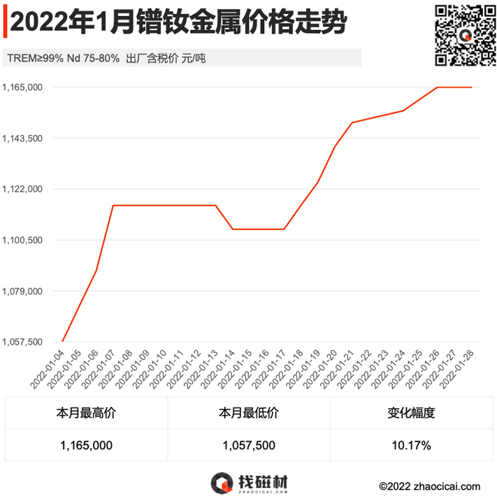 2022年1月镨钕金属价格行情走势（1.4-1.28）