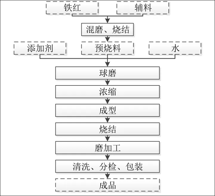 湿压磁瓦的生产工艺过程（流程）