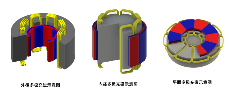 外径，内径，平面多极磁铁充磁示意图