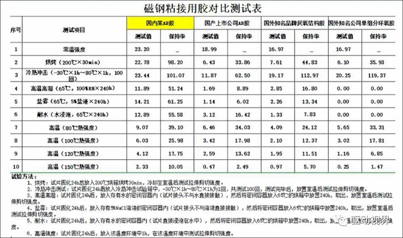 
粘接用胶对比测试表