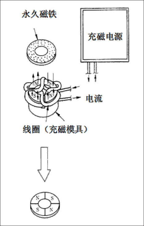 充磁模具的原理