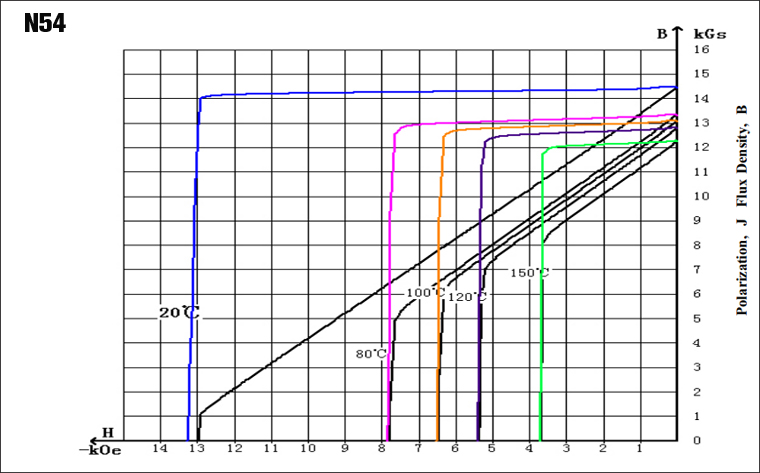N54 BH退磁曲线报告