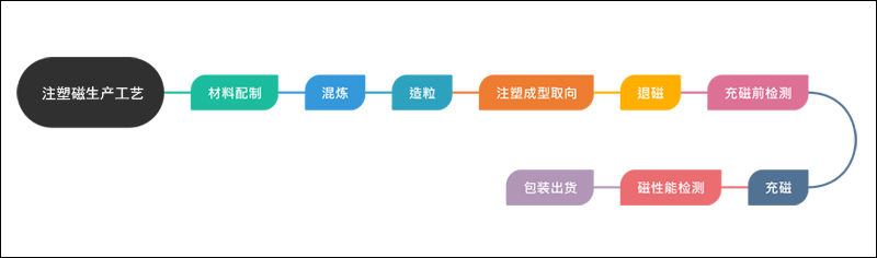 注塑磁体是怎么做的？共8个步骤（工艺流程图）