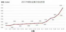 2017年8月N35原材料价格涨了多少？