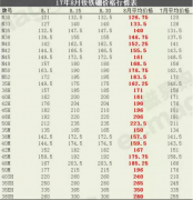 2017年8月钕铁硼价格行情表（汇总 平均价格）