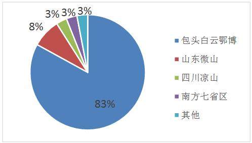 中国稀土分布