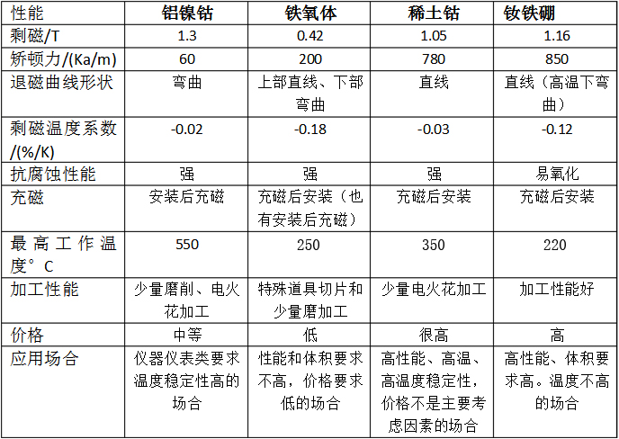 磁瓦材料对比