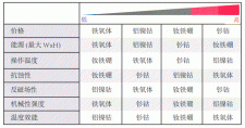 干簧管用什么材质什么形状的磁铁效果好？