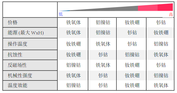 干簧管磁铁选择参考