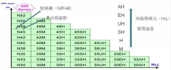 磁铁工作温度表