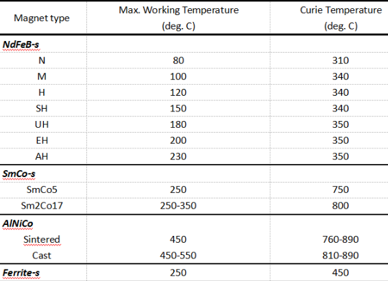 磁铁最高工作温度图