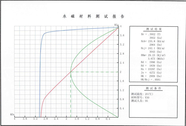 异性铁氧体性能曲线