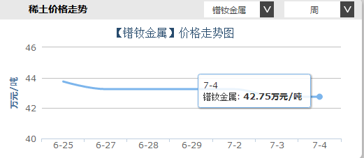 镨钕金属价格走势