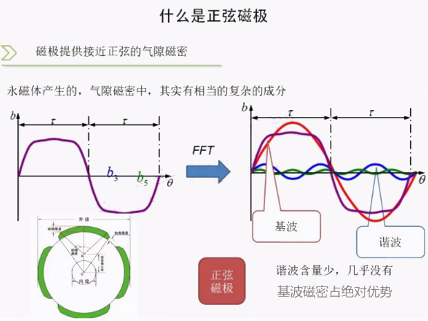 什么是正弦磁极