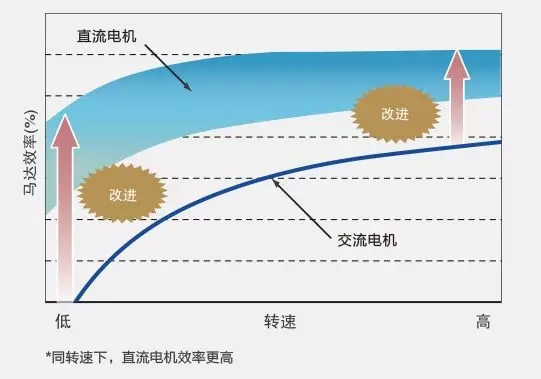 直流电机效率更高