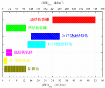 各类永磁材料的最大磁能积(BH)max介绍（图）