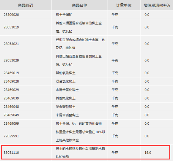 稀土永磁退税率