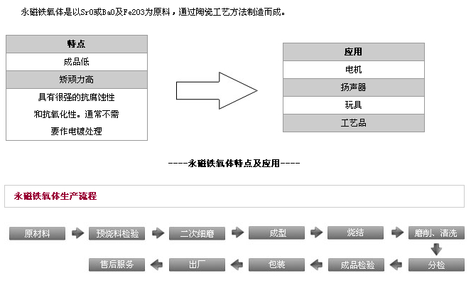 永磁铁氧体特点，应用及生产流程