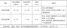 烧结钕铁硼与
这2种磁铁哪种磁性能更好？