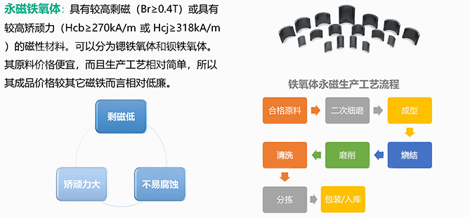 永磁铁氧体介绍