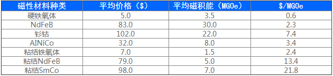 永磁体价格对比图