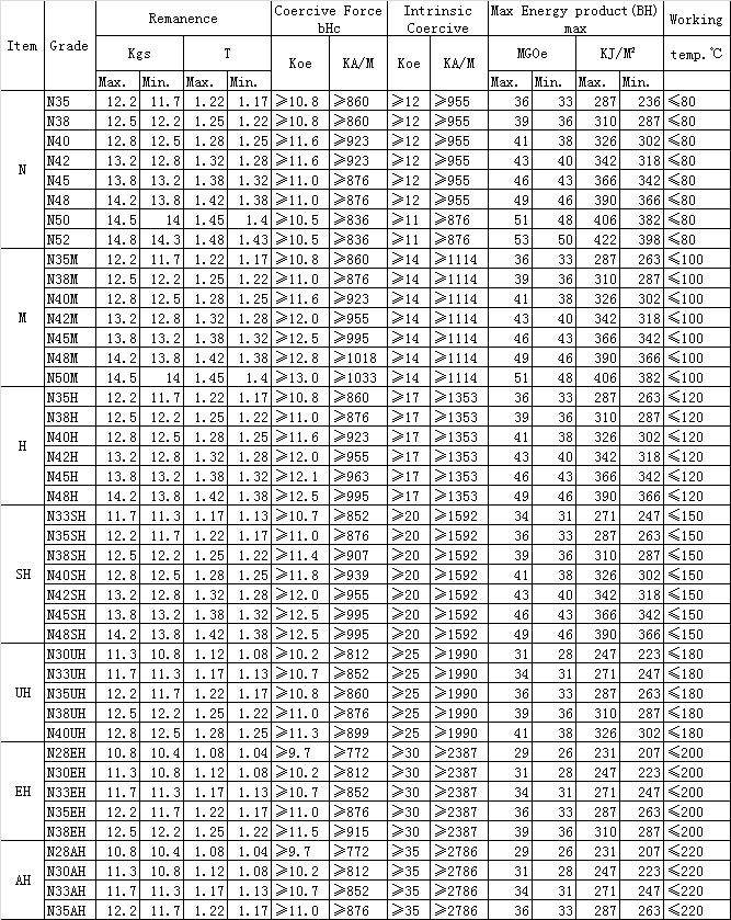 标准烧结钕铁硼磁铁性能牌号表（图）