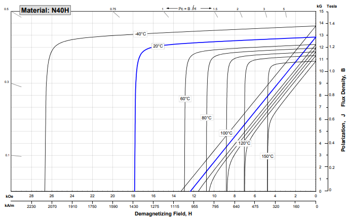 40h磁铁退磁曲线图