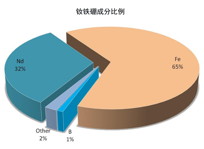 钕铁硼成分比例